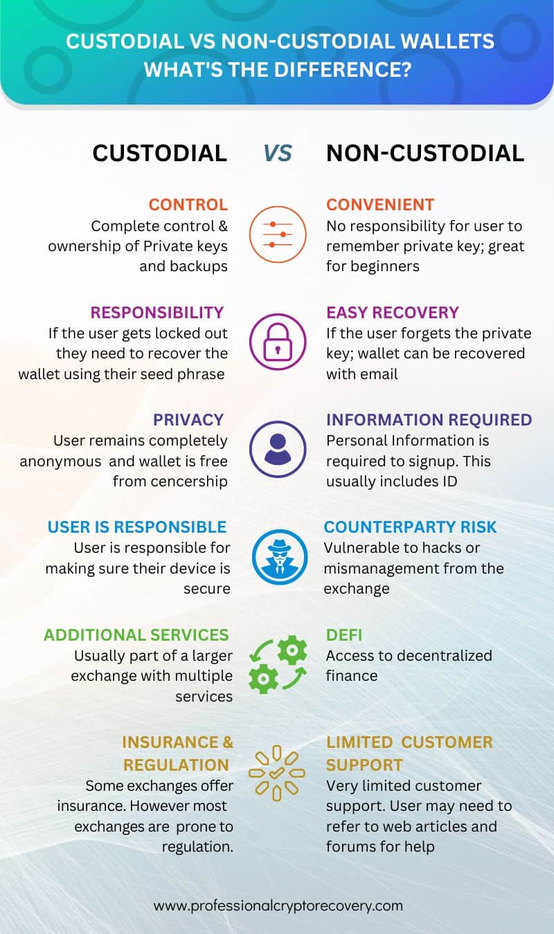 Custodial Vs Non-custodial wallets infographic