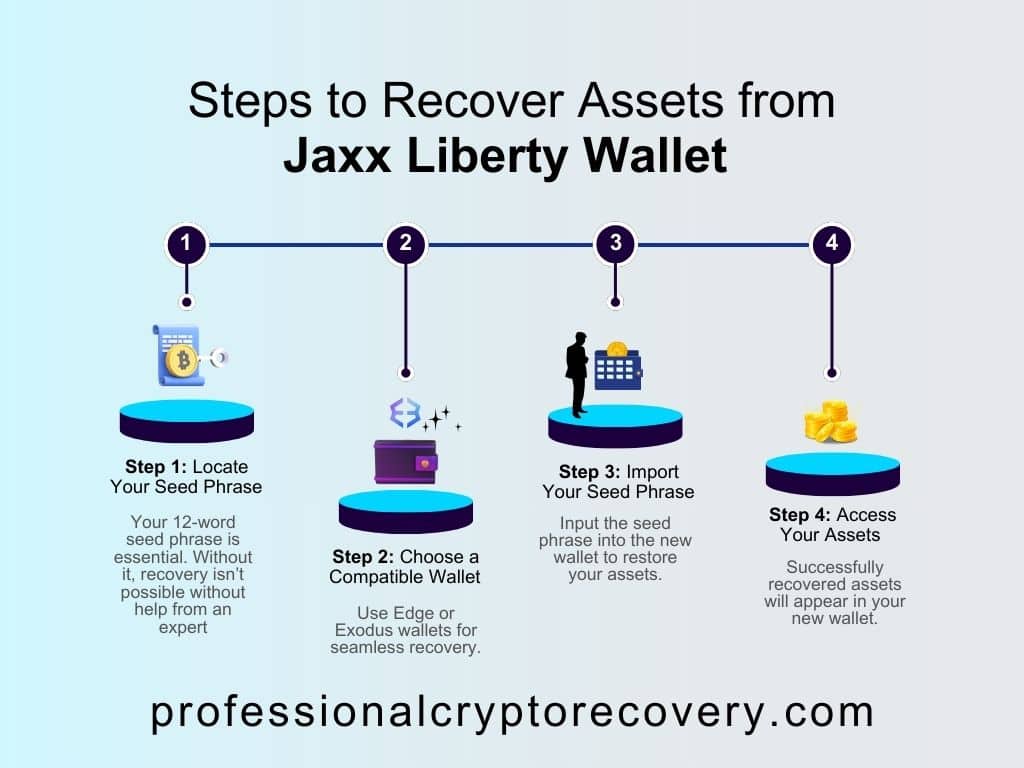 Steps to Recovery Assets from Your Jaxx Liberty Wallet