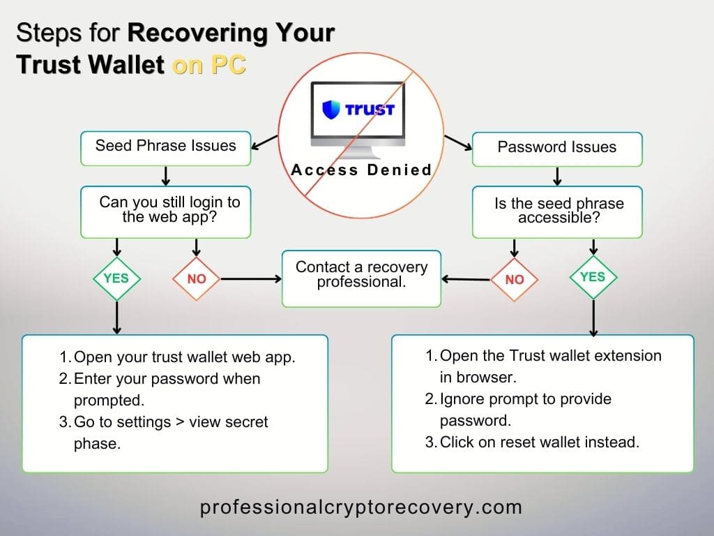 Steps for Recovering Your Trust Wallet on PC